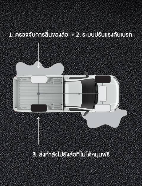 ระบบป้องกันล้อหมุนฟรี แอคทีฟลิมิเต็ดสลิป (แบบควบคุมด้วยระบบเบรก)